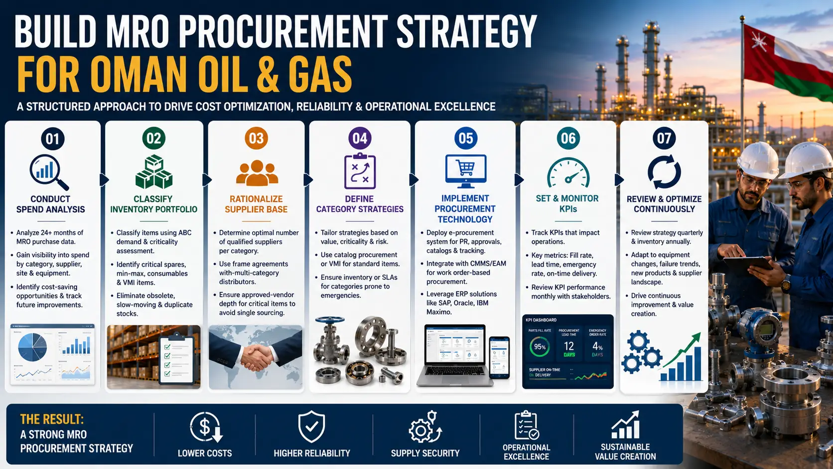 build-mro-procurement-strategy-oman-oil-gas.webp