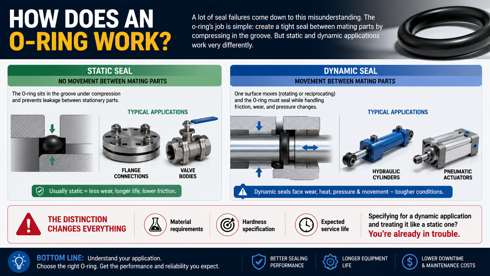 how-does-an-o-ring-work-static-vs-dynamic-seal-applications.jpg