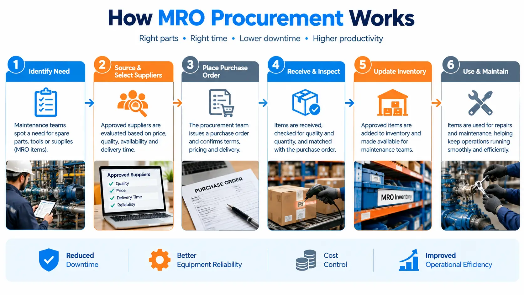 how-mro-procurement-works-process.webp