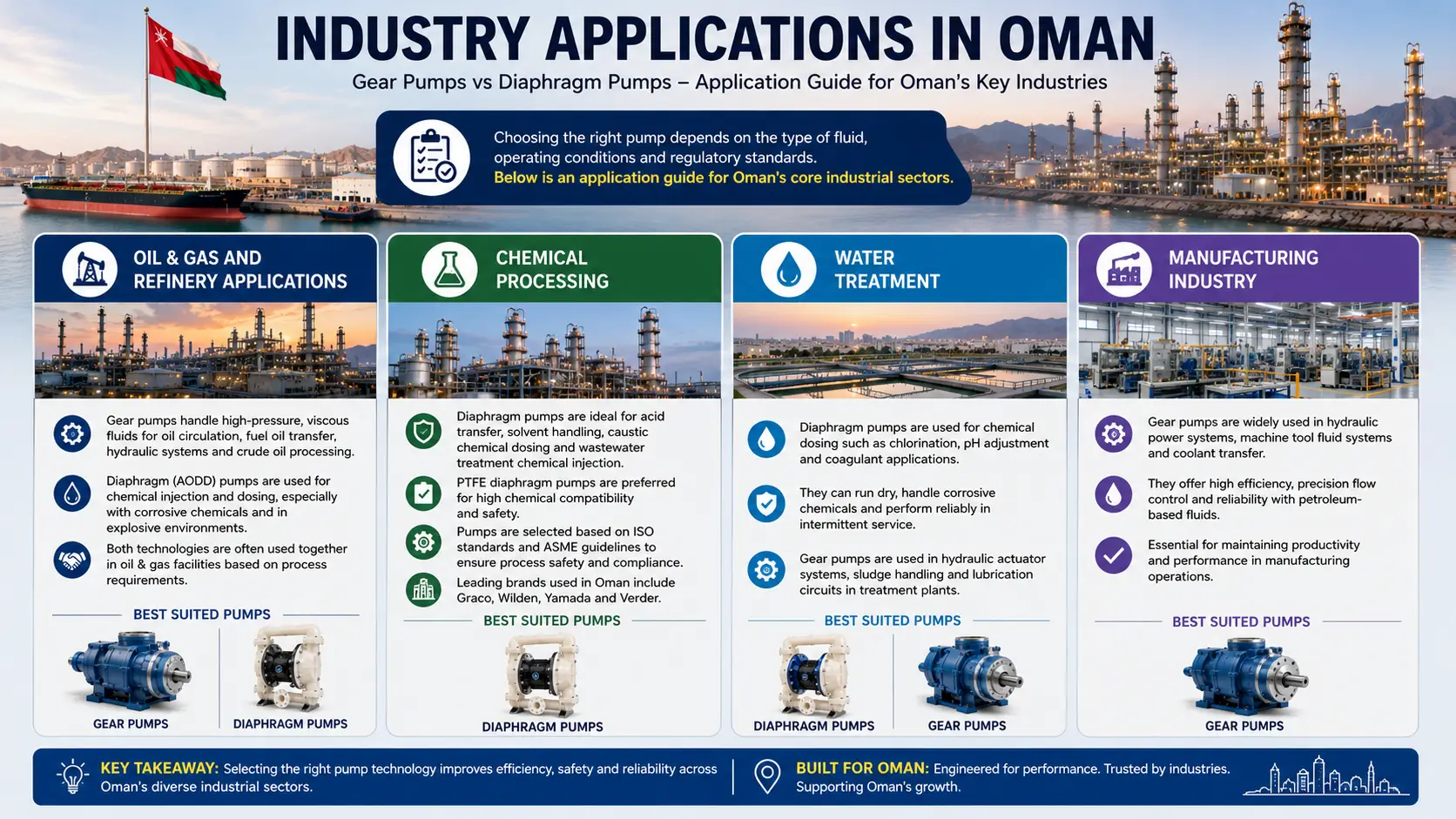 industry-applications-in-oman-gear-pumps-vs-diaphragm-pumps.webp